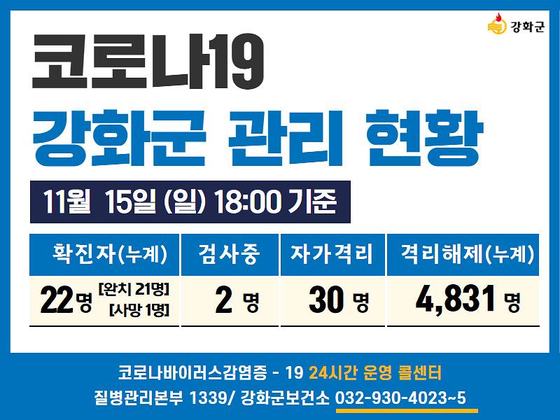 11/15일(일) 18:00 기준 강화군 코로나19 관리현황을 알려드립니다. 사진